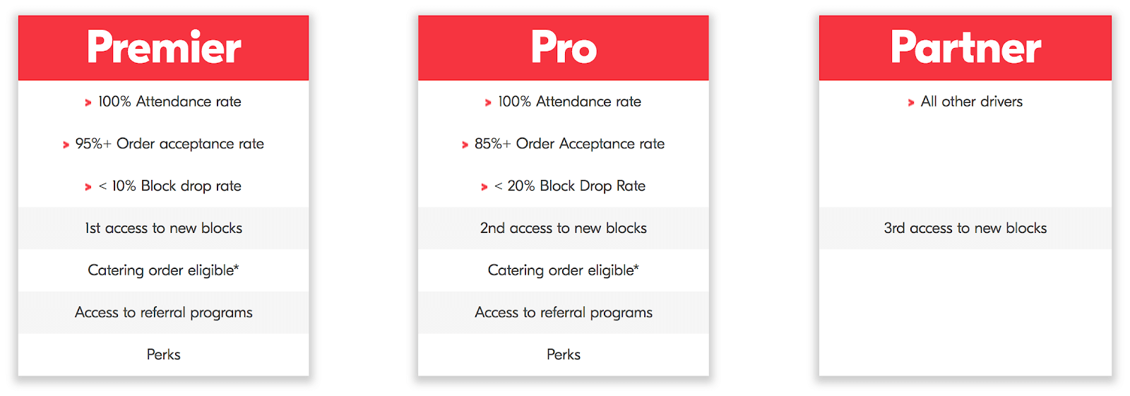 Grubhub Pay: Premier, pro, and partner qualifications