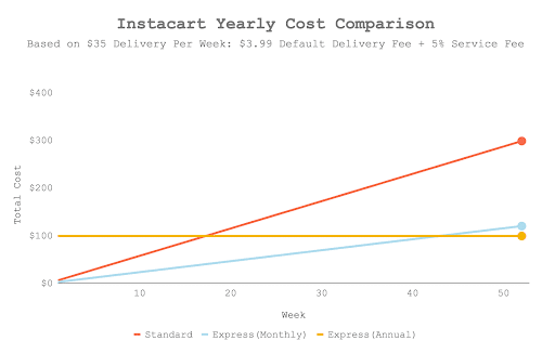 Instacart Express yearly cost comparison