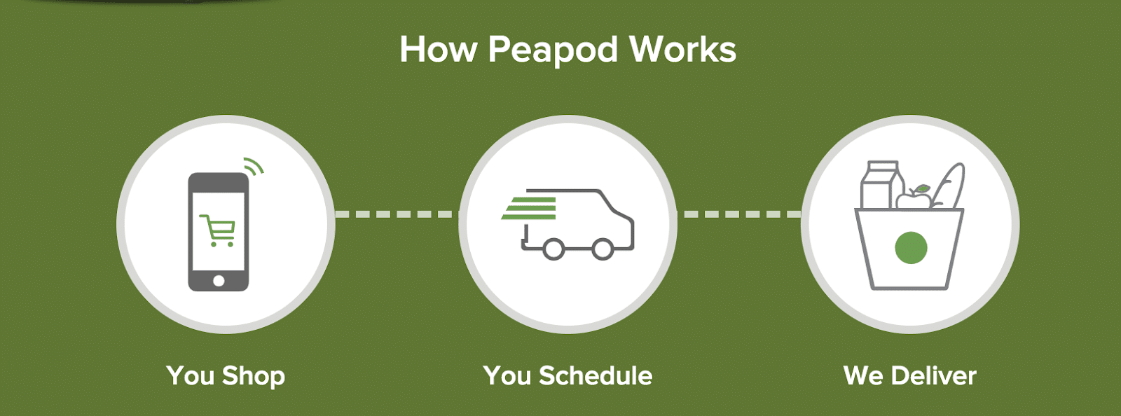 How Peapod works